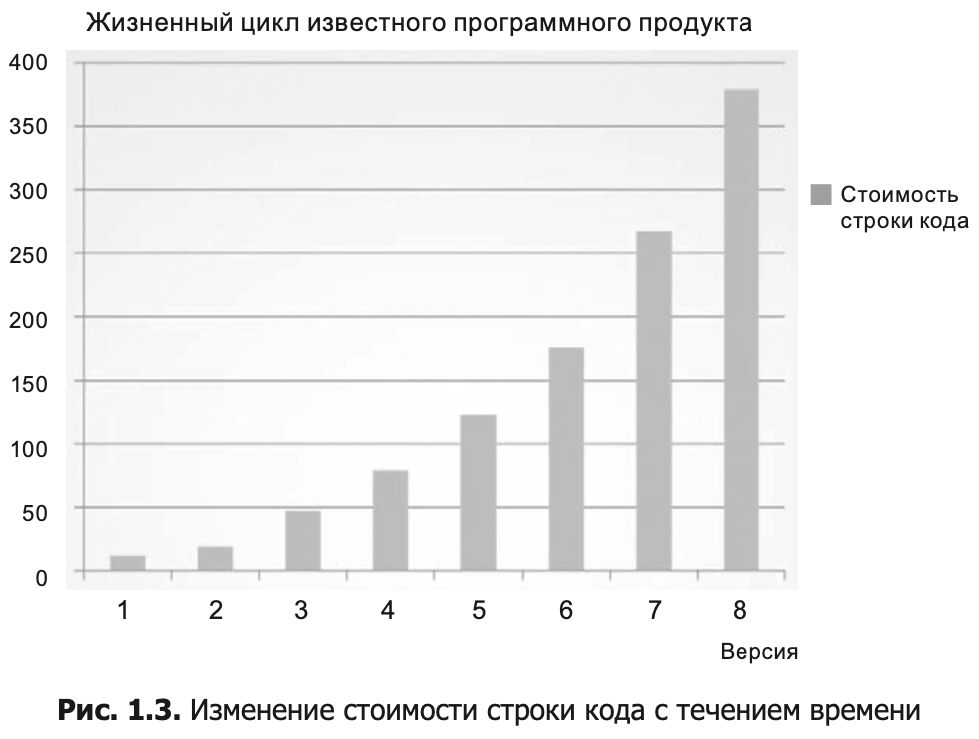 График роста стоимости строчки кода с выпуском новых версий