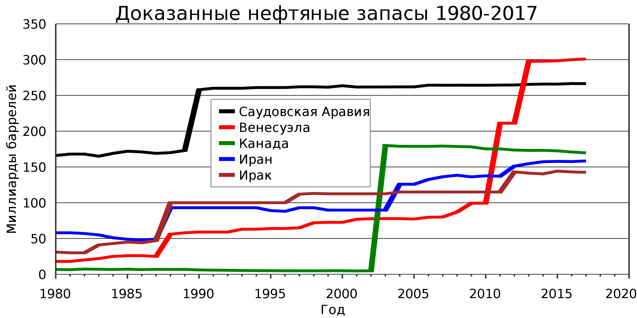 Заявляемые запасы нефти в разных странах по годам