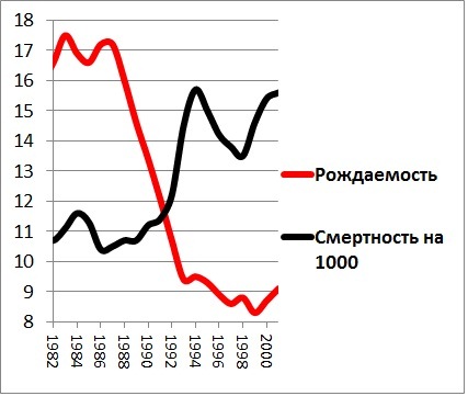 &ldquo;Русский крест&rdquo; рождаемости в 90-х, авторство: Lihoborka. Собственная работа, CC BY-SA 3.0, https://commons.wikimedia.org/w/index.php?curid=17499890